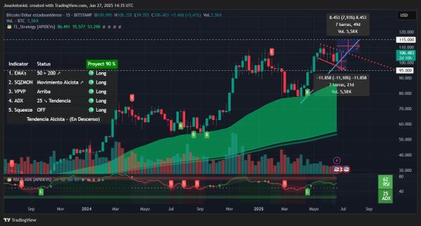 Moon or Doom: Where Does Bitcoin Go Next, $115K or $95K?0