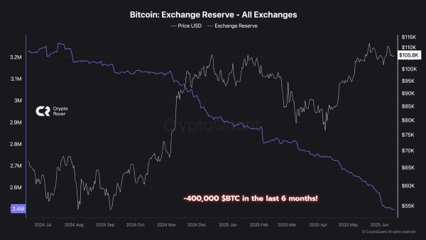 400,000 BTC Exit Exchanges Amid Falling Supply and Rising Price0