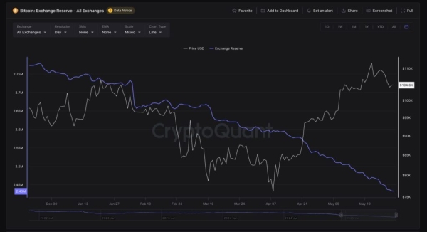 Bitcoin exchange reserves hit an all-time low — is a volatility spike coming?0