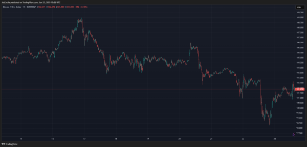 Bitcoin Weathers The Iran-Israel Storm Better Than Wall Street’s Best—Analyst0