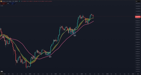 Crypto Analyst Benjamin Cowen Predicts Multi-Month Correction for Bitcoin, Says Time To Rip Band-Aid Off for Altcoins1