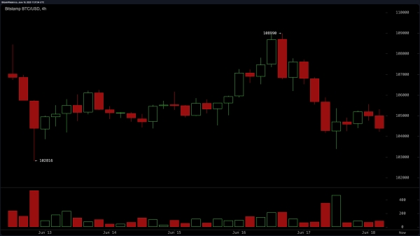 Bitcoin Price Watch: Bearish Momentum Builds Despite Holding $100K Line1