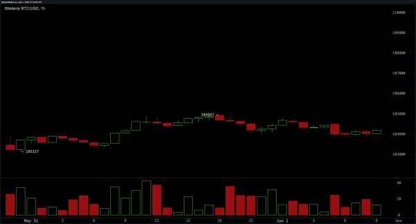 Bitcoin Price Watch: Market Stalls at $104K—What Comes Next?0