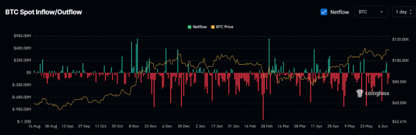 Bitcoin Whales Hold Firm as Binance Inflows Plunge to $3B 21