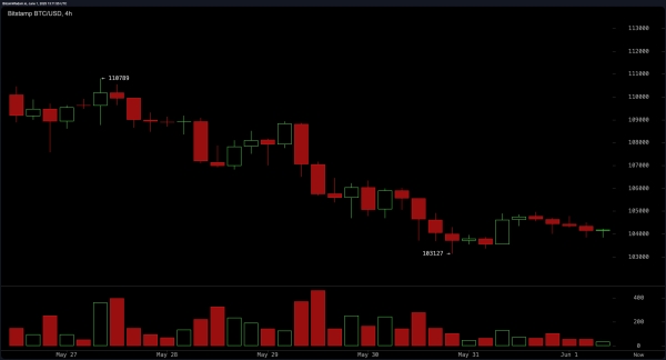Bitcoin Price Watch: Market Stalls at $104K—What Comes Next?1