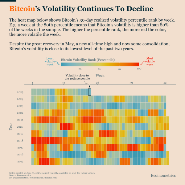 Is Bitcoin Finally Becoming a “Stable” Asset? The New Data Is Shocking0