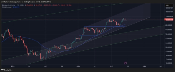 Bitcoin (BTC) Edging Toward Massive Price Target Amid Maturing Market Structure, According to Trader That Called 2021 Crypto Top2