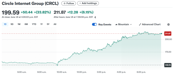 Bitcoin Trades Sideways as Stocks and Crypto Remain Flat0