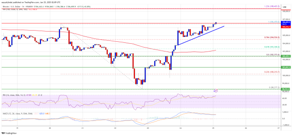 Bitcoin Price Pushes Up — ATH in Sight if Bulls Maintain Pressure0