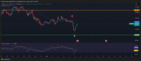 Bitcoin Price Prediction: BTC USD Targets $120,000 After Current Consolidation0