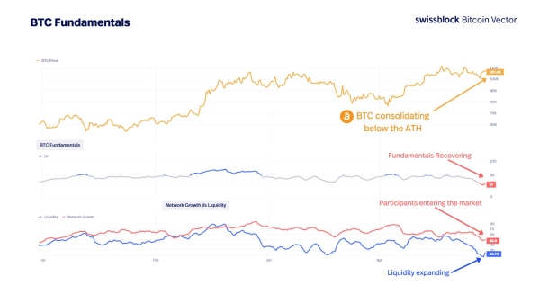 ‘The Signal We’ve Been Waiting For’: Analytics Firm Says Bitcoin Laying the Groundwork for the Next Leg Up0