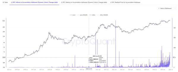 Bitcoin sees the biggest movement into accumulation wallets0