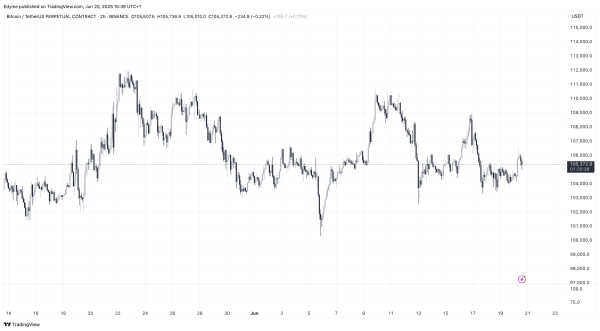 Bitcoin Sees Modest Gains, But Demand Weakness Limits Breakout Potential3