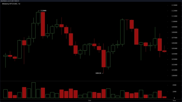 Bitcoin Price Watch: Bearish Momentum Builds Despite Holding $100K Line0