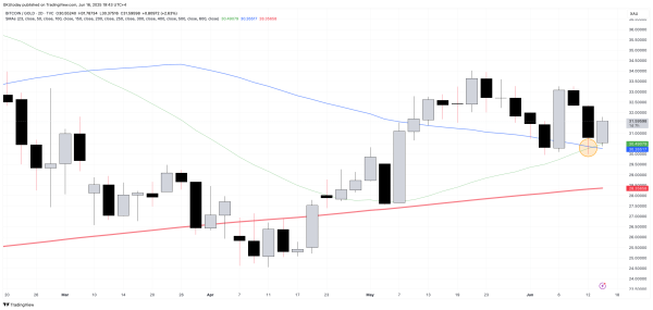 Bitcoin Scores Ultra Rare Golden Cross Versus Gold0