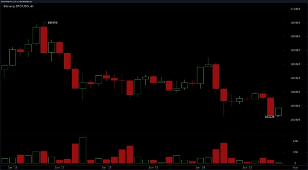 Bitcoin Languishes Below $103K as Global Tensions Rattle Markets0