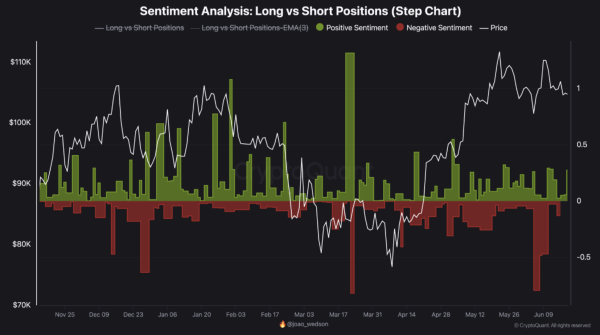 Bitcoin May Surprise Bears: $100K–$110K Range Shows Rising Short Interest0