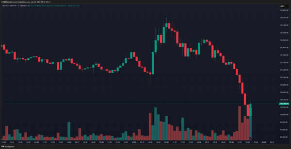 JUST IN: Iran Allegedly Attacks US Bases in Qatar – Bitcoin Falls Below $100,000 Again, Experiencing a Sudden Drop0