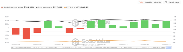 Bitcoin ETF Inflows Cross $1 Billion This Week— Is BTC Eyeing a Rebound?0