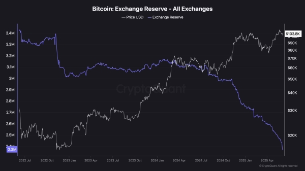 Bitcoin Price Analysis: Failure to Reclaim These Levels Can Result in a Sub-$100K Correction2