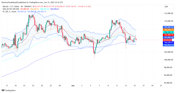 Bitcoin (BTC) Price Prediction for June 16 2025: Can BTC Hold the $104K Pivot Amid Bearish Pressure?2