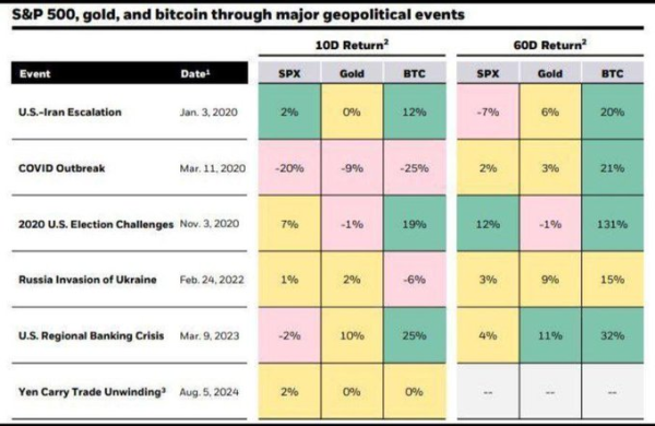 Bitcoin’s Struggle as a Safe-Haven: Can It Outperform Gold During Geopolitical Crises?0