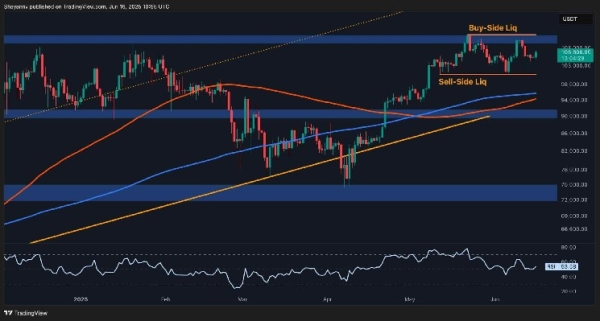 Bitcoin Price Analysis: Breakout or Rejection Next as BTC Nears Upper Range Boundary?0