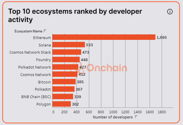 Bitcoin vs. Ethereum One Wins Developers, the Other Investor Cash0