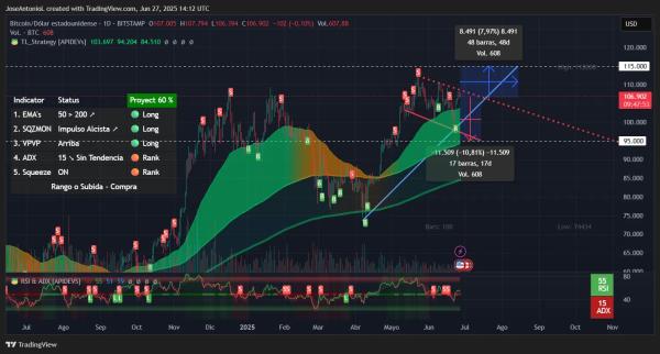 Moon or Doom: Where Does Bitcoin Go Next, $115K or $95K?1