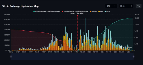 Bitcoin Whales Hold Firm as Binance Inflows Plunge to $3B 32