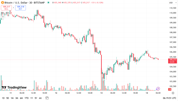 Bitcoin’s Shaky Comeback: Will It Break $108K or Crash Again?1