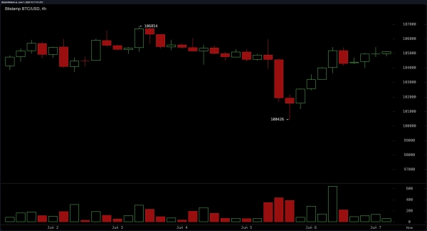 Bitcoin Price Watch: Cup and Handle Pattern Signals Potential Surge1
