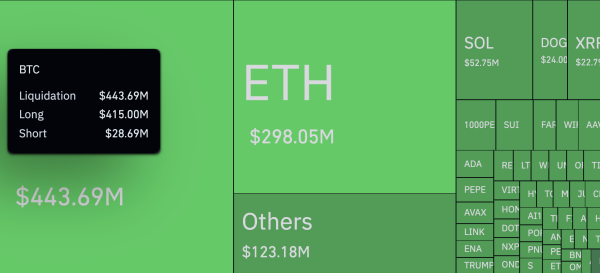 Bitcoin's Worst Day? 1,446% Liquidation Imbalance Sparks $1.14 Billion Loss0