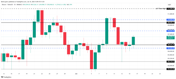 Bitcoin Set to Reach $110,000 as Key Holders End 2-Month Selloff2
