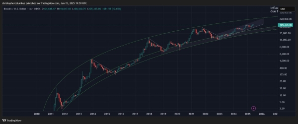Bitcoin (BTC) Edging Toward Massive Price Target Amid Maturing Market Structure, According to Trader That Called 2021 Crypto Top0