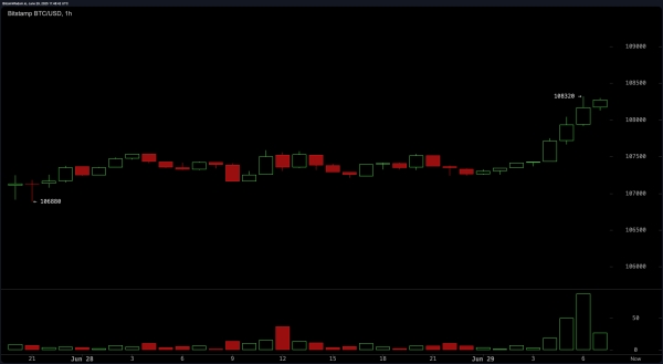 Bitcoin Price Watch: Can Bitcoin Smash Through the $110K Barrier?2