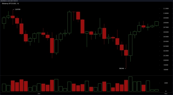 Bitcoin Price Watch: Can Bitcoin Smash Through the $110K Barrier?0
