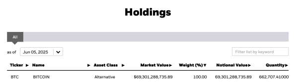 If It Keeps the Pace, Blackrock’s IBIT Is on Track to Seize 1 Million BTC by Early 20260