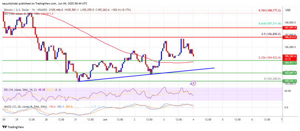 Bitcoin Price Encounters Resistance — Traders Eye Breakout or Rejection0