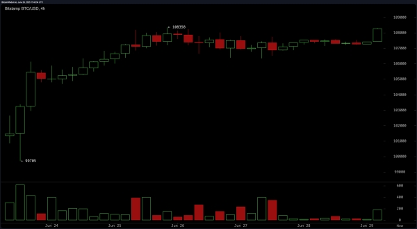 Bitcoin Price Watch: Can Bitcoin Smash Through the $110K Barrier?1
