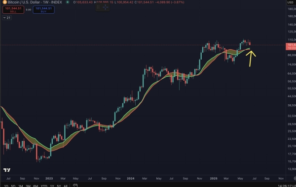 Crypto Analyst Benjamin Cowen Predicts Multi-Month Correction for Bitcoin, Says Time To Rip Band-Aid Off for Altcoins0