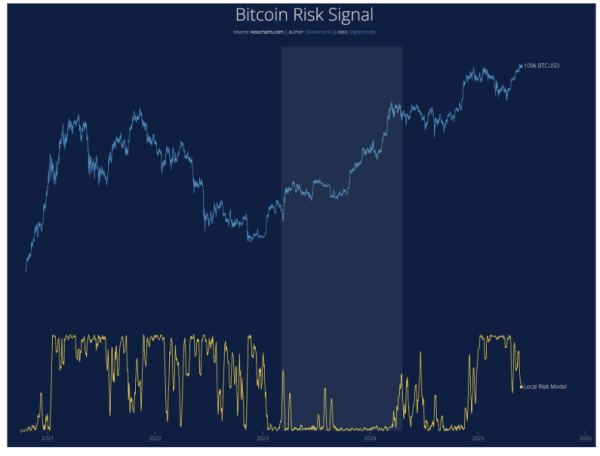 Bitcoin Price Trend Above $100,000: The Good News And The Bad News0