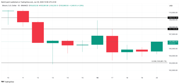 Bitcoin ETF Inflows Cross $1 Billion This Week— Is BTC Eyeing a Rebound?3