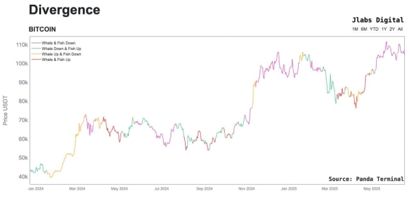 Who's Selling Bitcoin Above $100K and Holding Back the Price Rally?0