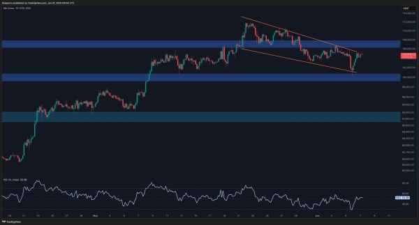 Bitcoin Price Analysis: Failure to Reclaim These Levels Can Result in a Sub-$100K Correction1