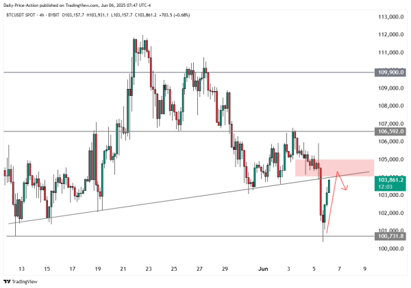 ‘Crunch Time’: Crypto Trader Justin Bennett Outlines Two Possible Scenarios for Bitcoin After BTC Bounces From Major Support Level1