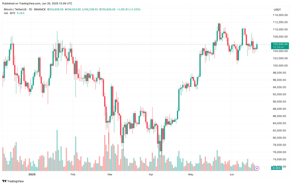 Bitcoin May Surprise Bears: $100K–$110K Range Shows Rising Short Interest1