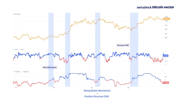 ‘The Signal We’ve Been Waiting For’: Analytics Firm Says Bitcoin Laying the Groundwork for the Next Leg Up1