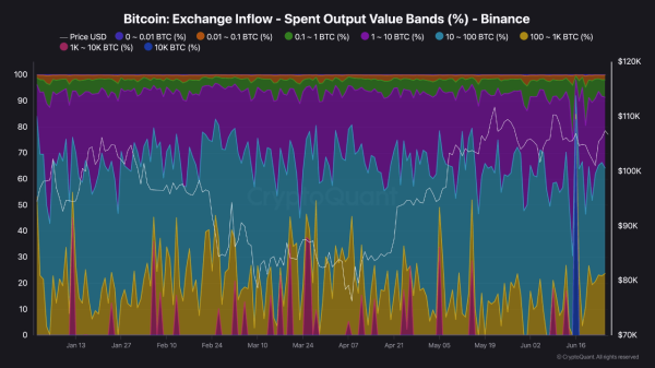 You Won’t Believe Who’s Moving Millions in Bitcoin on Binance Right Now0