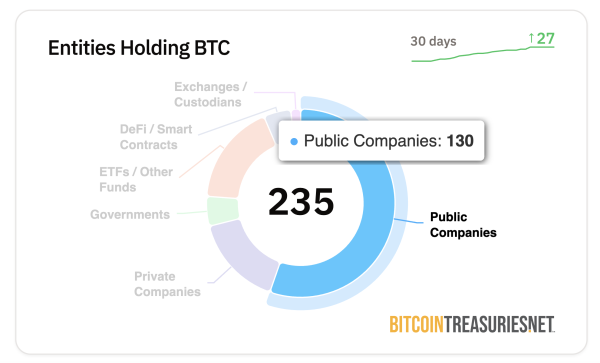 Is Bitcoin’s Rise a Blessing or a Threat to Corporate Treasuries?0